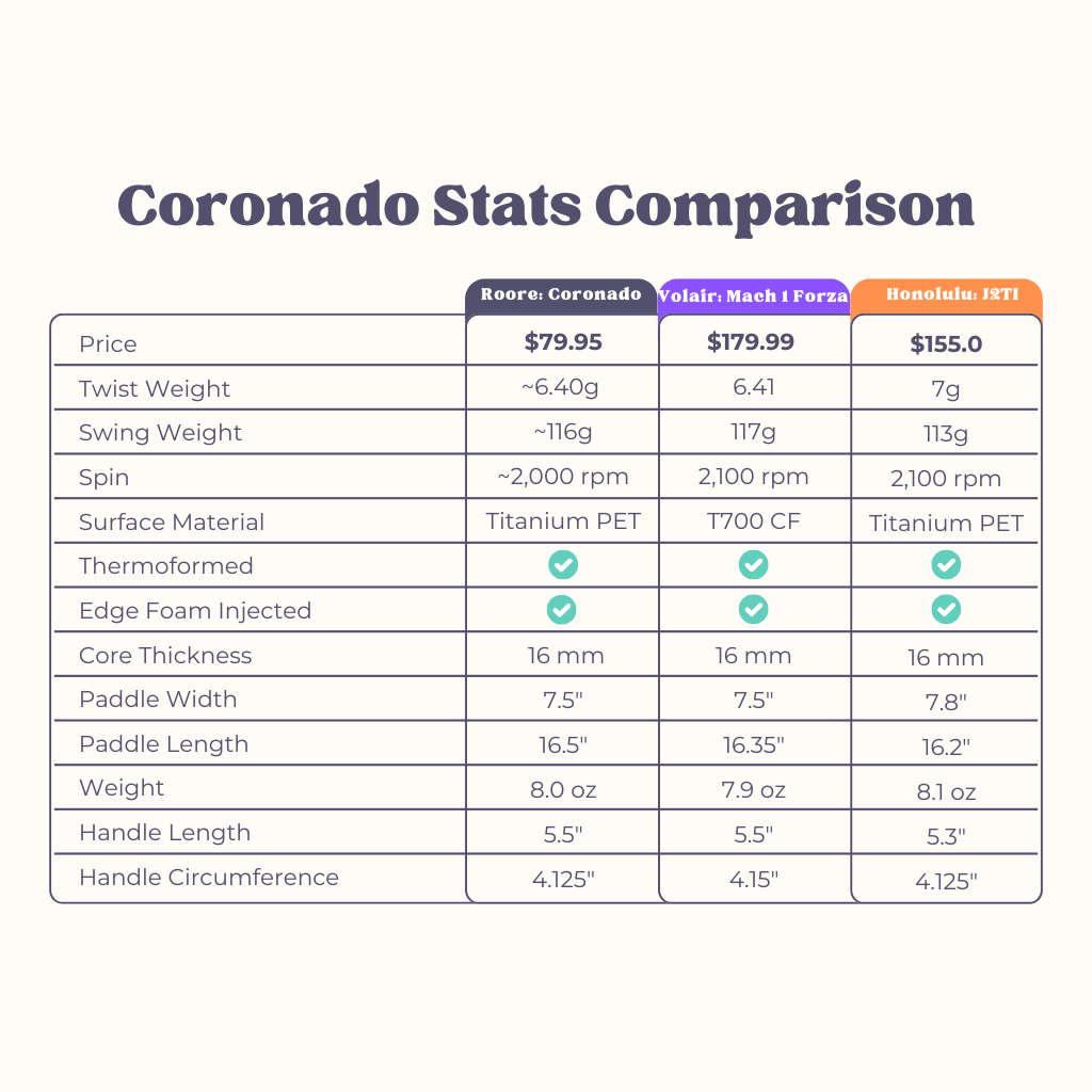 Coronado - Gen 2 Titanium 16 mm Pickleball Paddle