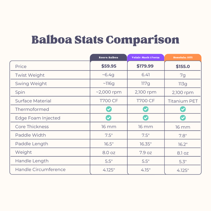 Balboa - T700 Carbon Fiber 16 mm Pickleball Paddle